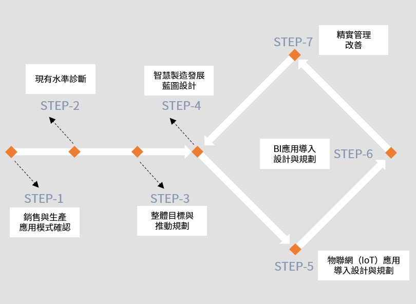 數位精實導入步驟