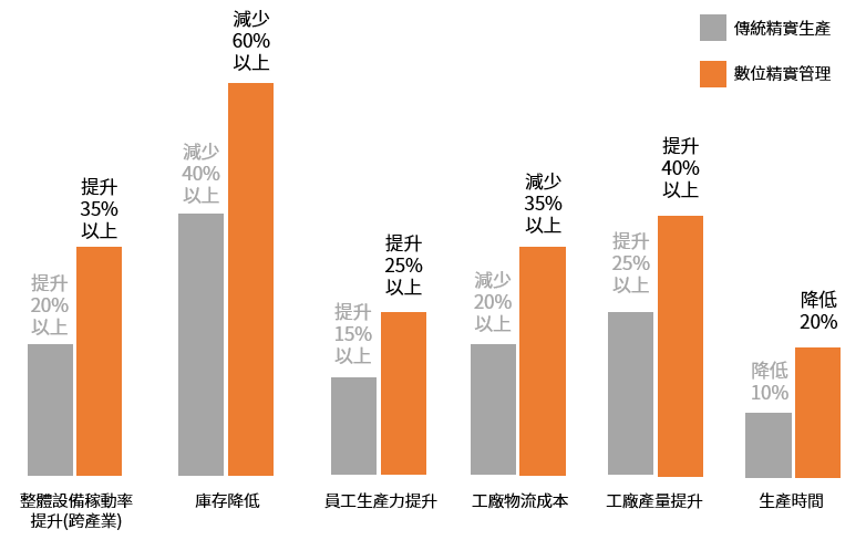 數位精實管理導入預估效益
