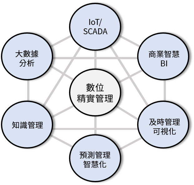 數位精實管理架構.